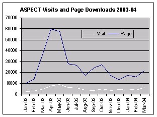 Figure 1: Aspect visits and page downloads 2003-04